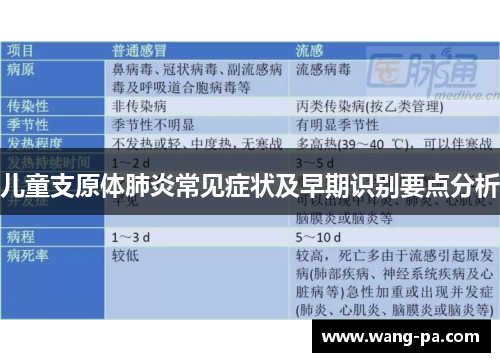 儿童支原体肺炎常见症状及早期识别要点分析