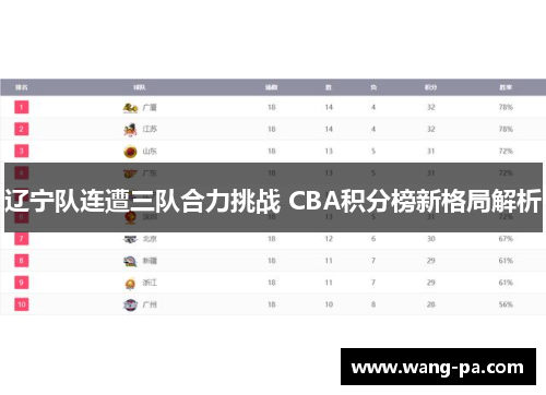 辽宁队连遭三队合力挑战 CBA积分榜新格局解析
